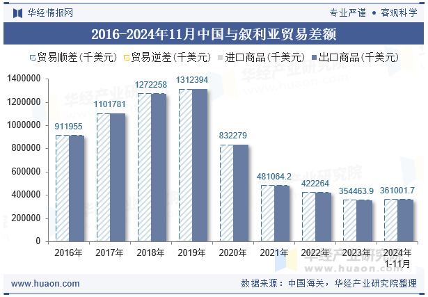 2016-2024年11月中国与叙利亚贸易差额