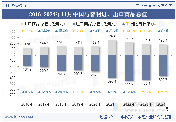 2016-2024年11月中国与智利进、出口商品总值