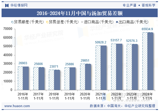 2016-2024年11月中国与汤加贸易差额