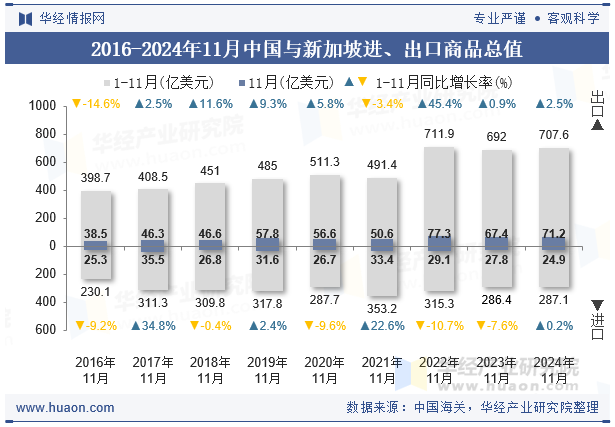 2016-2024年11月中国与新加坡进、出口商品总值