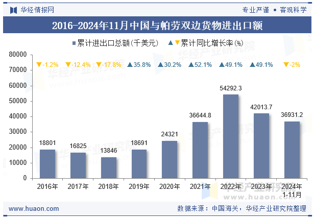 2016-2024年11月中国与帕劳双边货物进出口额