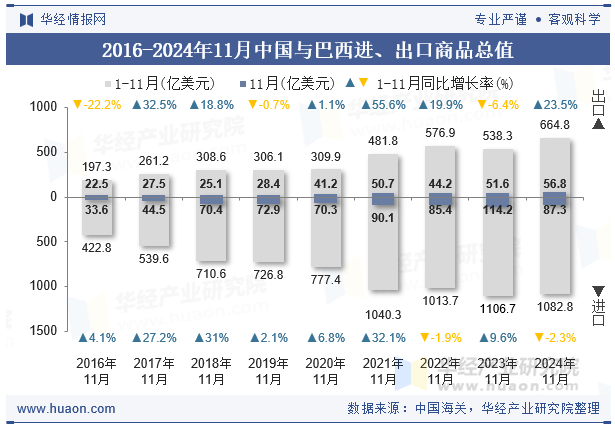 2016-2024年11月中国与巴西进、出口商品总值