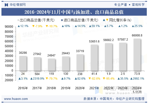 2016-2024年11月中国与汤加进、出口商品总值