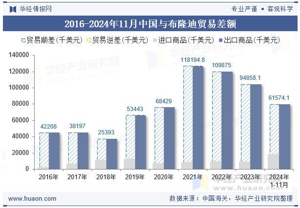 2016-2024年11月中国与布隆迪贸易差额