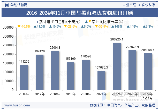 2016-2024年11月中国与黑山双边货物进出口额