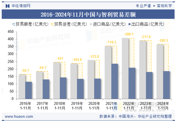 2016-2024年11月中国与智利贸易差额