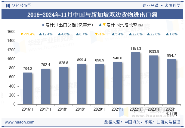 2016-2024年11月中国与新加坡双边货物进出口额