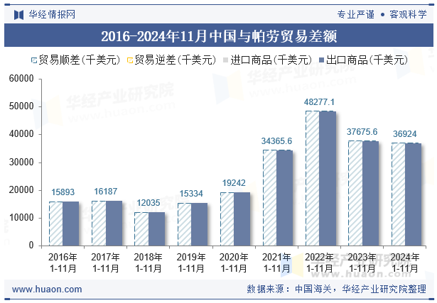 2016-2024年11月中国与帕劳贸易差额