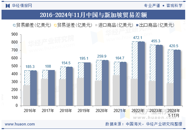 2016-2024年11月中国与新加坡贸易差额