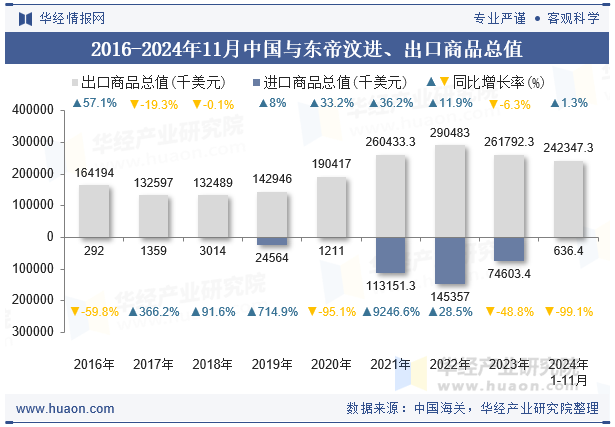 2016-2024年11月中国与东帝汶进、出口商品总值