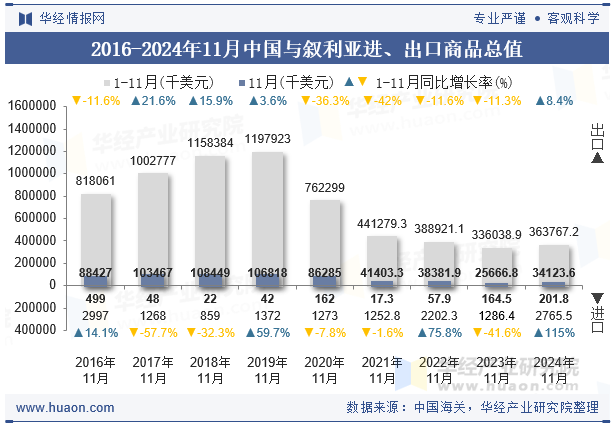 2016-2024年11月中国与叙利亚进、出口商品总值