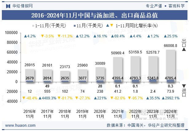 2016-2024年11月中国与汤加进、出口商品总值