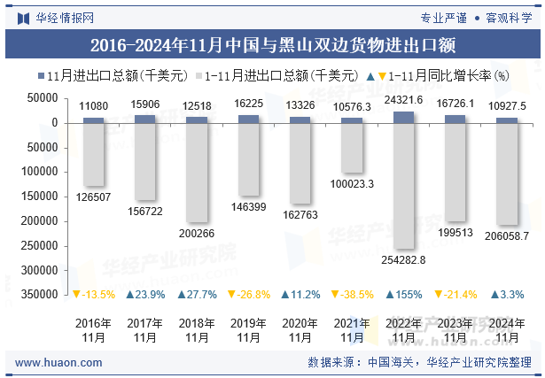 2016-2024年11月中国与黑山双边货物进出口额