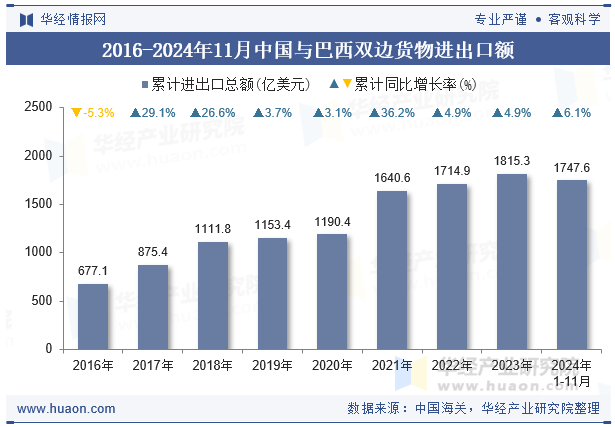 2016-2024年11月中国与巴西双边货物进出口额