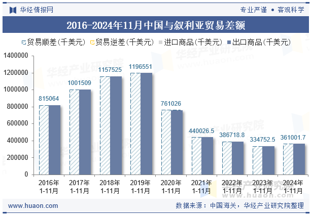 2016-2024年11月中国与叙利亚贸易差额