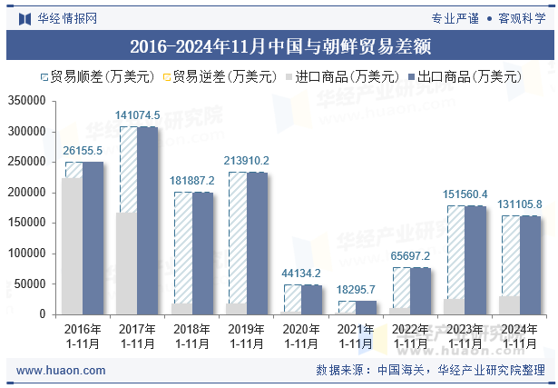 2016-2024年11月中国与朝鲜贸易差额