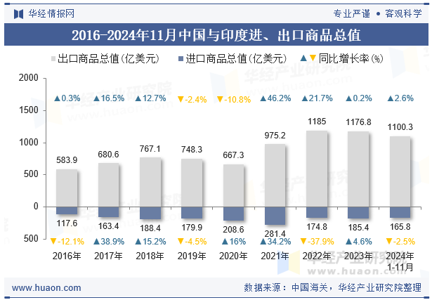 2016-2024年11月中国与印度进、出口商品总值