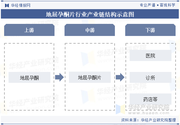 地屈孕酮片行业产业链结构示意图