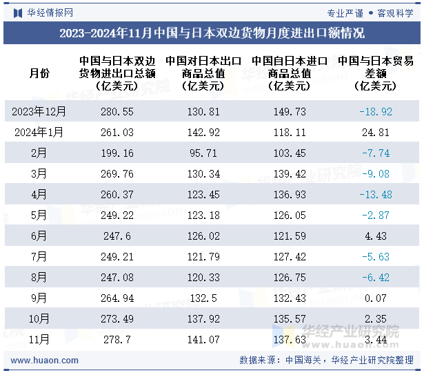 2023-2024年11月中国与日本双边货物月度进出口额情况