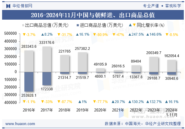 2016-2024年11月中国与朝鲜进、出口商品总值