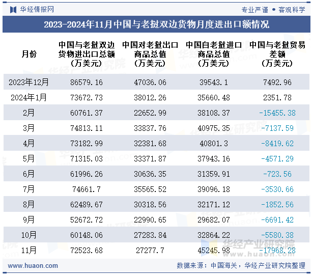 2023-2024年11月中国与老挝双边货物月度进出口额情况