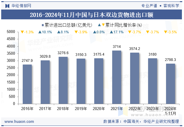 2016-2024年11月中国与日本双边货物进出口额