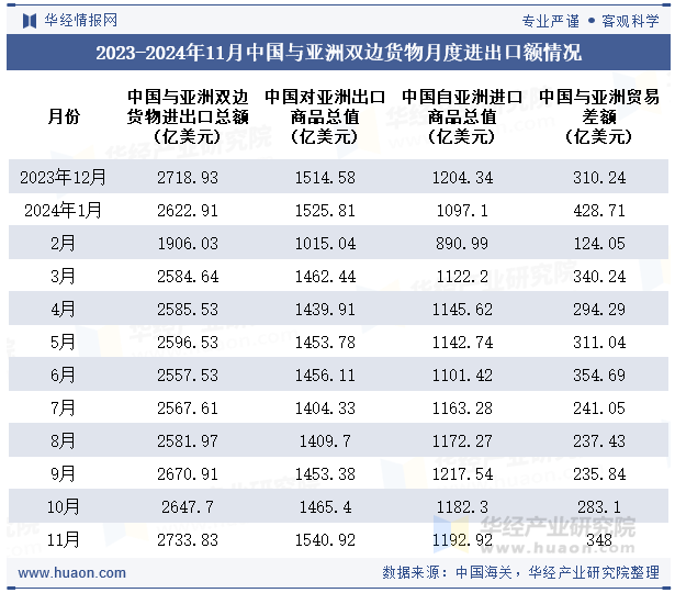 2023-2024年11月中国与亚洲双边货物月度进出口额情况