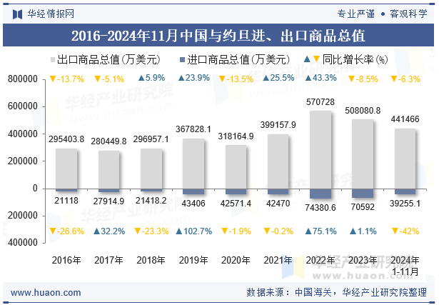 2016-2024年11月中国与约旦进、出口商品总值