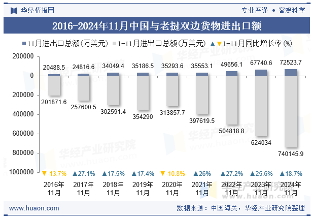 2016-2024年11月中国与老挝双边货物进出口额