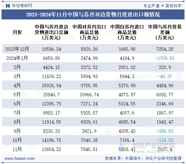 2023-2024年11月中国与苏丹双边货物月度进出口额情况