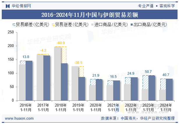 2016-2024年11月中国与伊朗贸易差额