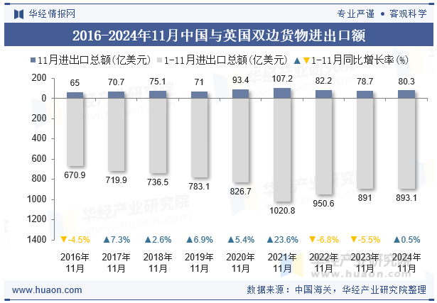 2016-2024年11月中国与英国双边货物进出口额