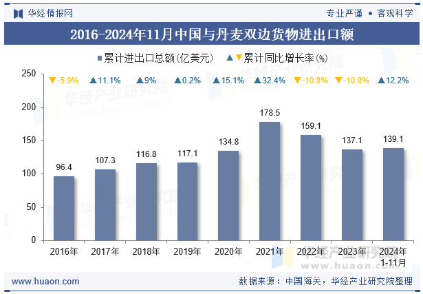 2016-2024年11月中国与丹麦双边货物进出口额