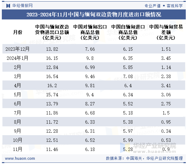 2023-2024年11月中国与缅甸双边货物月度进出口额情况