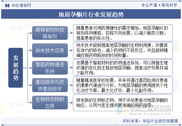 地屈孕酮片行业发展趋势