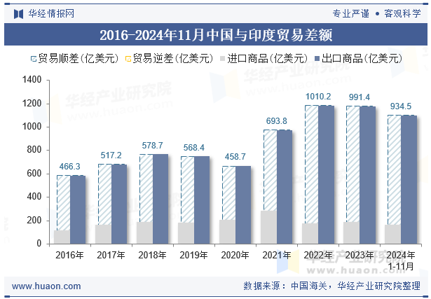 2016-2024年11月中国与印度贸易差额