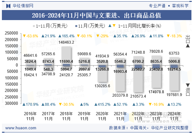 2016-2024年11月中国与文莱进、出口商品总值