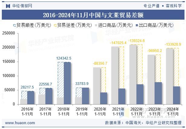 2016-2024年11月中国与文莱贸易差额