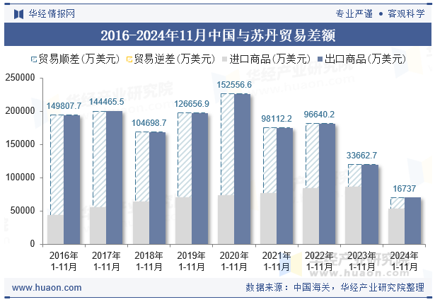 2016-2024年11月中国与苏丹贸易差额