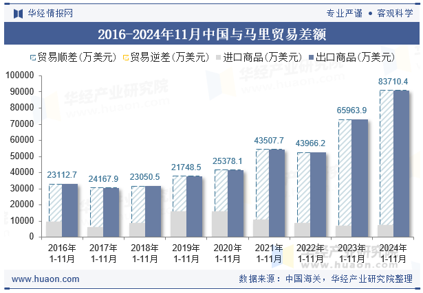 2016-2024年11月中国与马里贸易差额