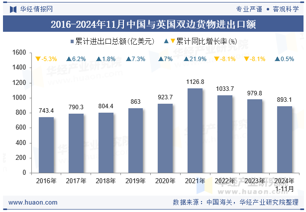 2016-2024年11月中国与英国双边货物进出口额