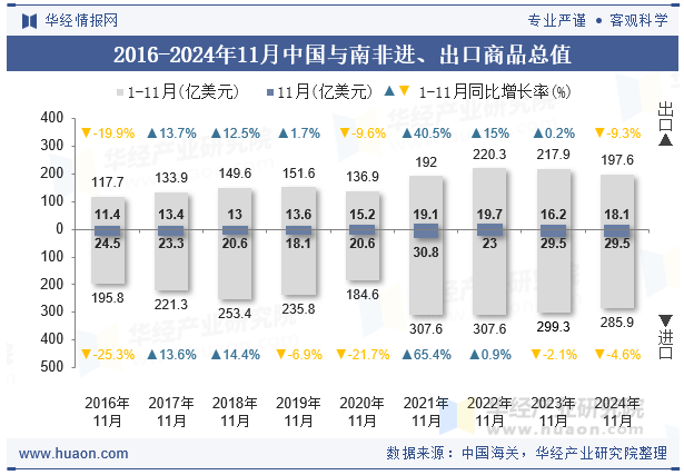 2016-2024年11月中国与南非进、出口商品总值