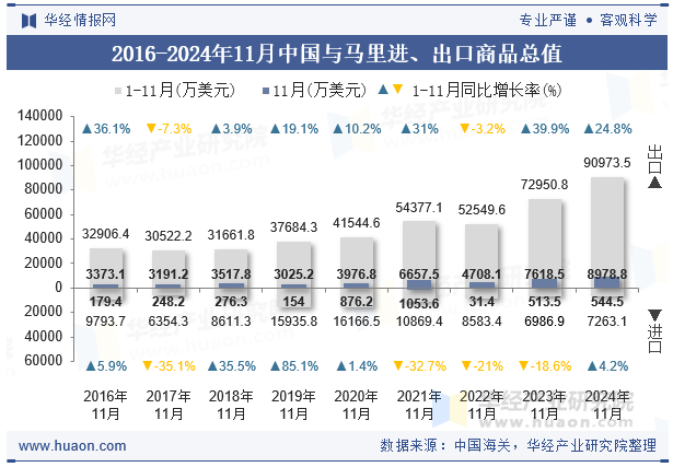 2016-2024年11月中国与马里进、出口商品总值