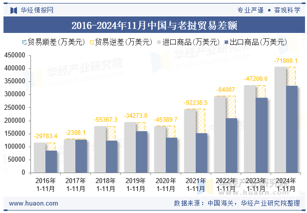 2016-2024年11月中国与老挝贸易差额