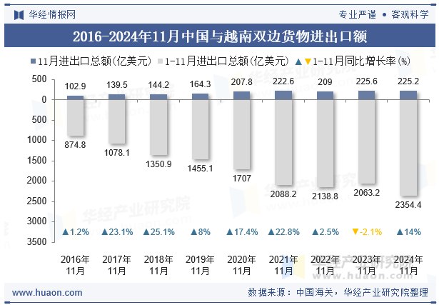 2016-2024年11月中国与越南双边货物进出口额