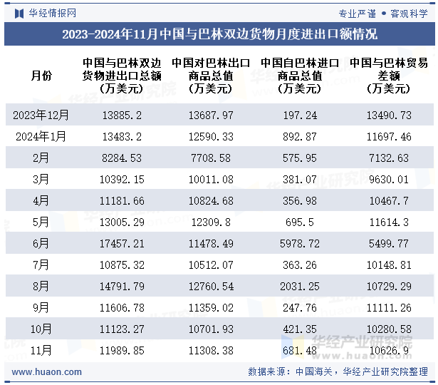 2023-2024年11月中国与巴林双边货物月度进出口额情况