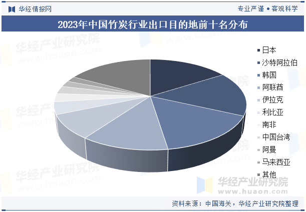 2023年中国竹炭行业出口目的地前十名分布