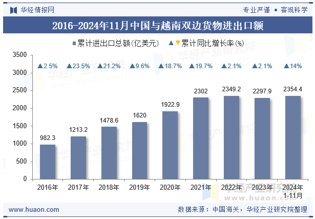 2016-2024年11月中国与越南双边货物进出口额