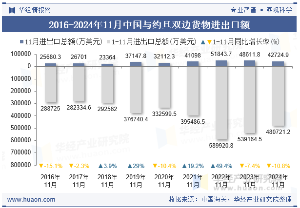 2016-2024年11月中国与约旦双边货物进出口额