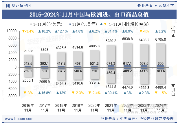 2016-2024年11月中国与欧洲进、出口商品总值